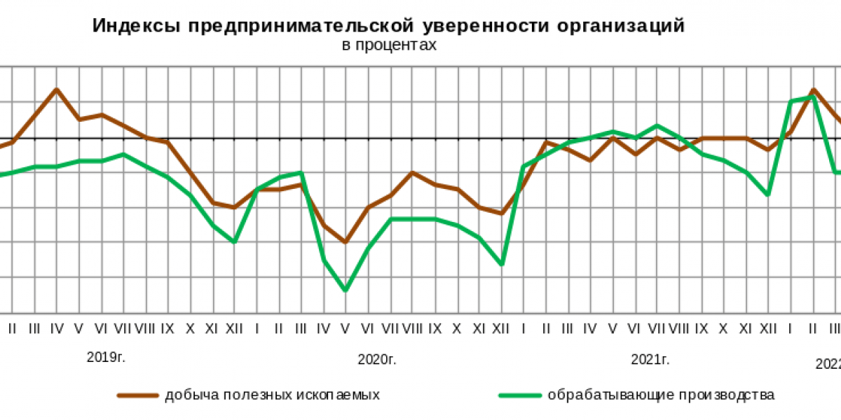 Промышленность России в апреле с достоинством
